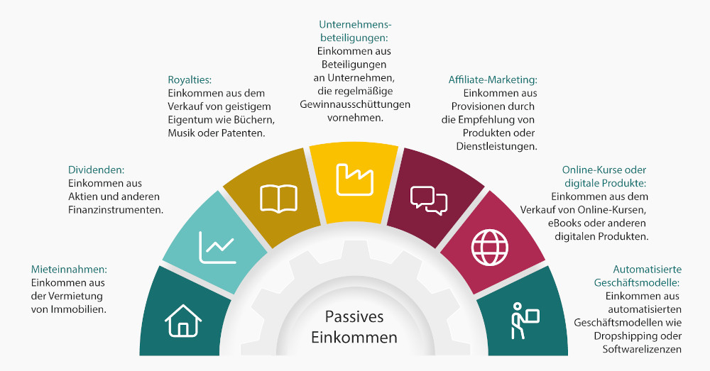 Infografik zum Thema passives Einkommen