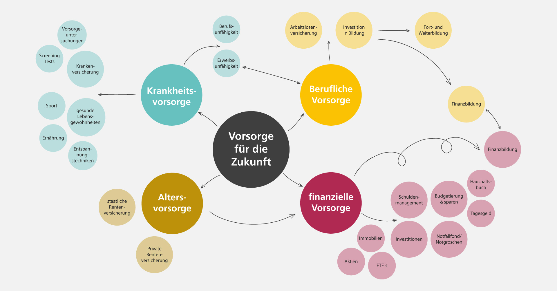 Infografik, die verschieden Säulen einer guten Vorsorge beinhaltet