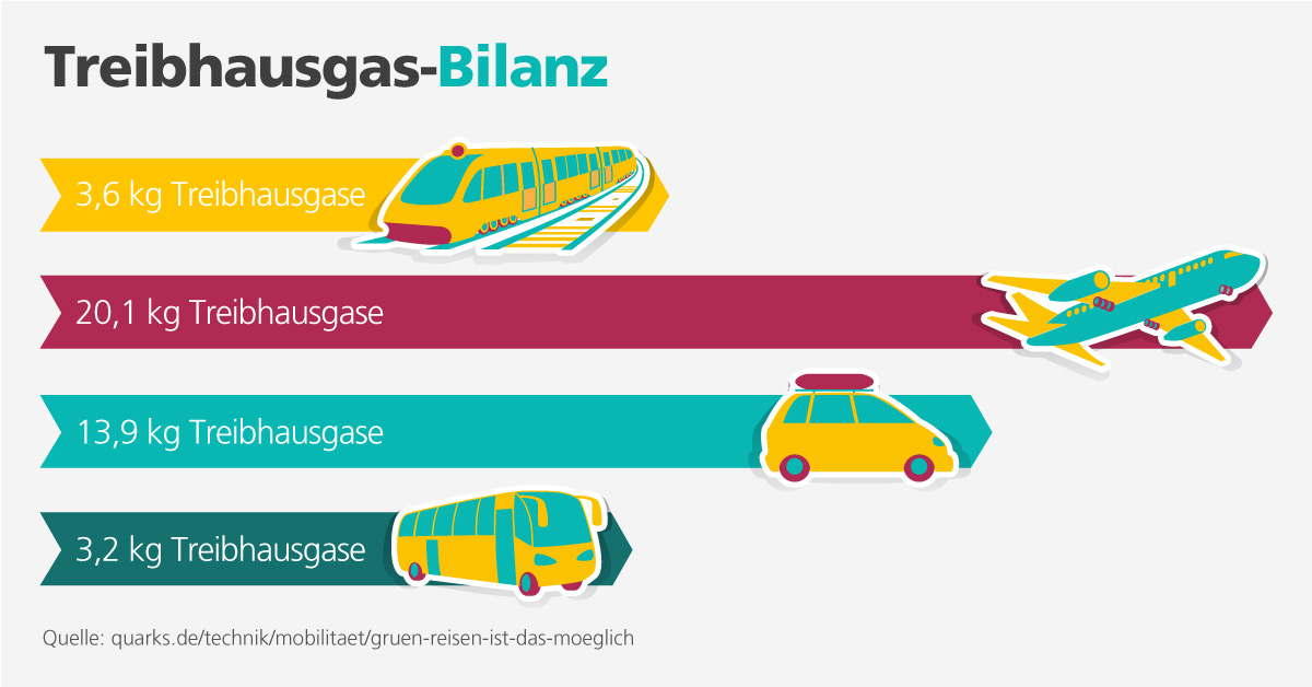 Infografik, die verschiedene Umweltbilanzen von Transportmitteln darstellt